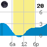 Bay Aristocrat Village tide chart for Thursday, November 20, 2025