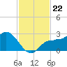 Bay Aristocrat Village tide chart for Saturday, November 22, 2025
