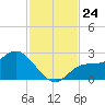 Bay Aristocrat Village tide chart for Monday, November 24, 2025