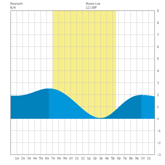 Bay Aristocrat Village tide chart for Thursday, November 27, 2025