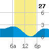 Bay Aristocrat Village tide chart for Thursday, November 27, 2025
