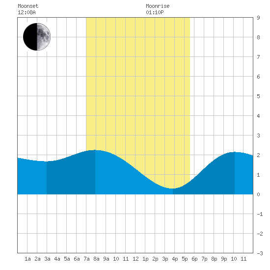 Bay Aristocrat Village tide chart for Friday, November 28, 2025
