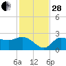 Bay Aristocrat Village tide chart for Friday, November 28, 2025