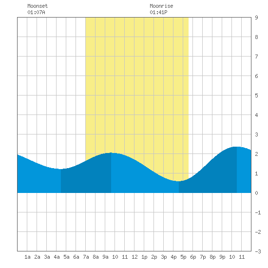 Bay Aristocrat Village tide chart for Saturday, November 29, 2025