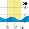 Bay Aristocrat Village tide chart for Saturday, November 29, 2025