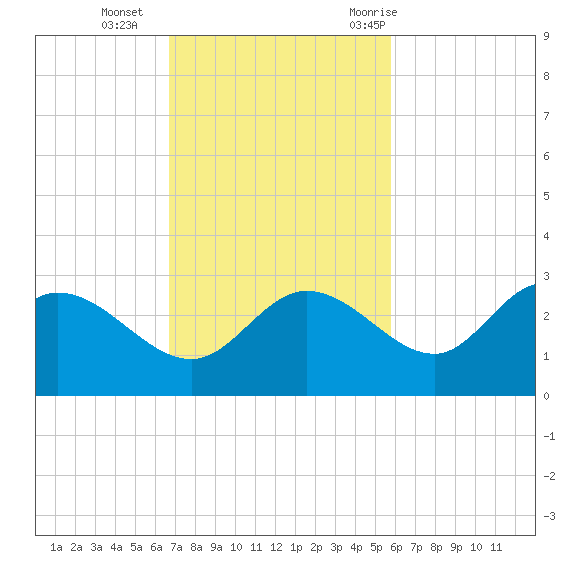Bay Aristocrat Village tide chart for Sunday, November 2, 2025