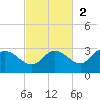 Bay Aristocrat Village tide chart for Sunday, November 2, 2025
