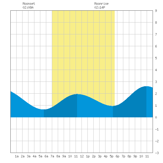 Bay Aristocrat Village tide chart for Sunday, November 30, 2025
