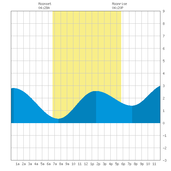 Bay Aristocrat Village tide chart for Monday, November 3, 2025
