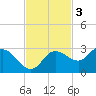 Bay Aristocrat Village tide chart for Monday, November 3, 2025