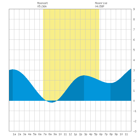 Bay Aristocrat Village tide chart for Tuesday, November 4, 2025