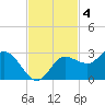 Bay Aristocrat Village tide chart for Tuesday, November 4, 2025