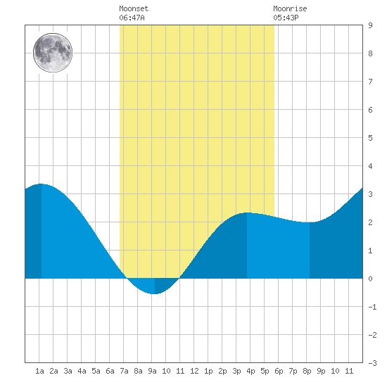 Bay Aristocrat Village tide chart for Wednesday, November 5, 2025