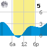 Bay Aristocrat Village tide chart for Wednesday, November 5, 2025