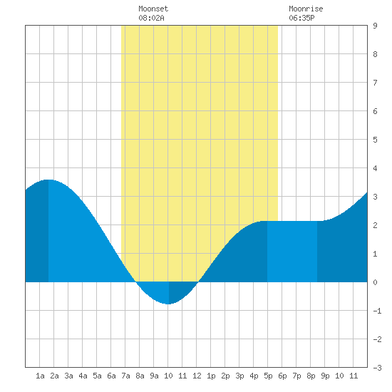Bay Aristocrat Village tide chart for Thursday, November 6, 2025