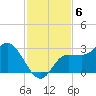Bay Aristocrat Village tide chart for Thursday, November 6, 2025