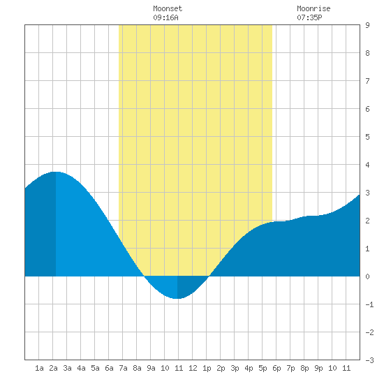 Bay Aristocrat Village tide chart for Friday, November 7, 2025