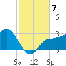 Bay Aristocrat Village tide chart for Friday, November 7, 2025