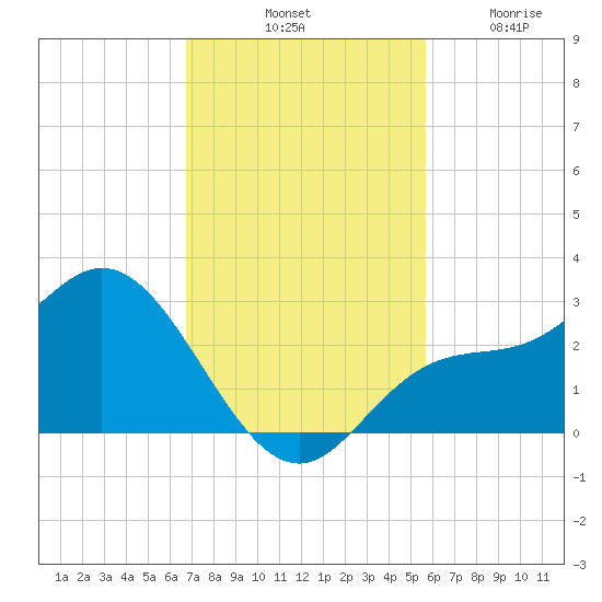 Bay Aristocrat Village tide chart for Saturday, November 8, 2025