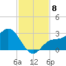 Bay Aristocrat Village tide chart for Saturday, November 8, 2025