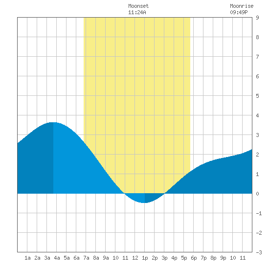 Bay Aristocrat Village tide chart for Sunday, November 9, 2025