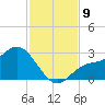 Bay Aristocrat Village tide chart for Sunday, November 9, 2025
