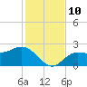 Bay Aristocrat Village tide chart for Wednesday, December 10, 2025