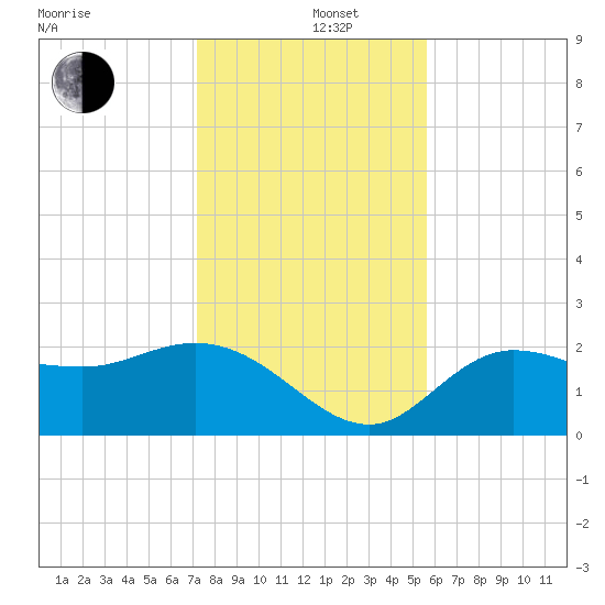 Bay Aristocrat Village tide chart for Thursday, December 11, 2025