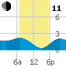 Bay Aristocrat Village tide chart for Thursday, December 11, 2025