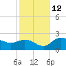 Bay Aristocrat Village tide chart for Friday, December 12, 2025