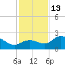Bay Aristocrat Village tide chart for Saturday, December 13, 2025