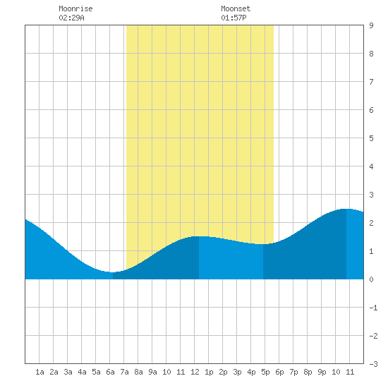 Bay Aristocrat Village tide chart for Sunday, December 14, 2025