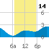 Bay Aristocrat Village tide chart for Sunday, December 14, 2025