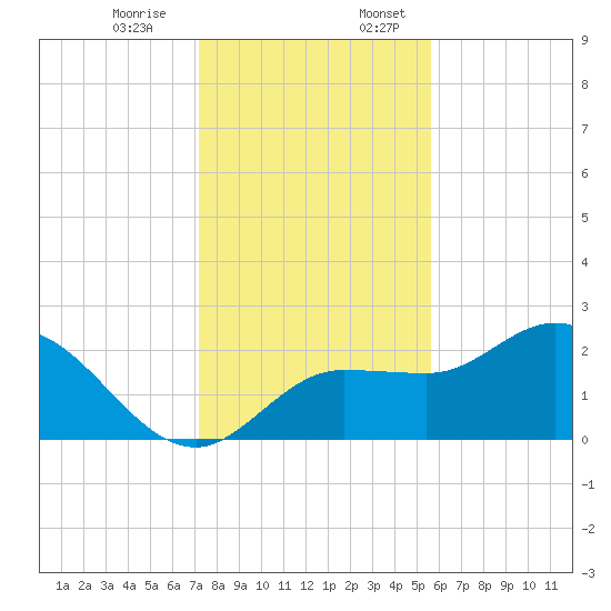 Bay Aristocrat Village tide chart for Monday, December 15, 2025