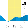 Bay Aristocrat Village tide chart for Monday, December 15, 2025