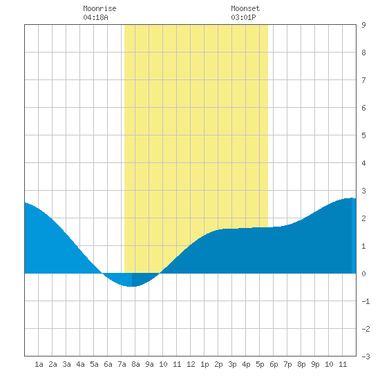 Bay Aristocrat Village tide chart for Tuesday, December 16, 2025