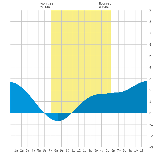 Bay Aristocrat Village tide chart for Wednesday, December 17, 2025