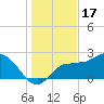 Bay Aristocrat Village tide chart for Wednesday, December 17, 2025