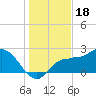 Bay Aristocrat Village tide chart for Thursday, December 18, 2025