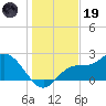 Bay Aristocrat Village tide chart for Friday, December 19, 2025