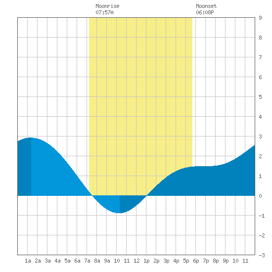 Bay Aristocrat Village tide chart for Saturday, December 20, 2025