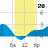 Bay Aristocrat Village tide chart for Saturday, December 20, 2025