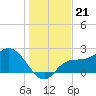 Bay Aristocrat Village tide chart for Sunday, December 21, 2025