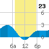 Bay Aristocrat Village tide chart for Tuesday, December 23, 2025