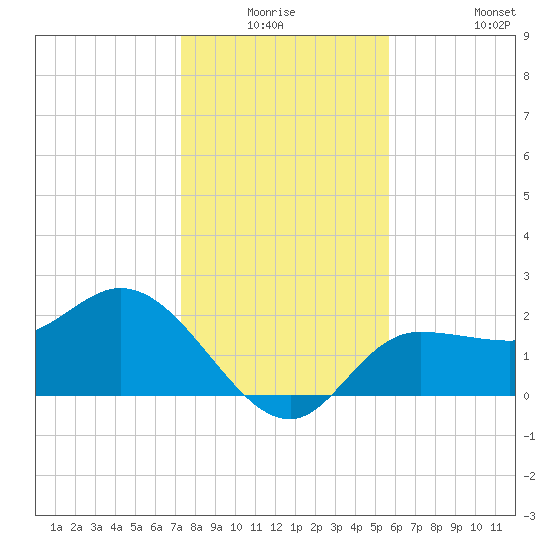 Bay Aristocrat Village tide chart for Wednesday, December 24, 2025
