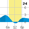 Bay Aristocrat Village tide chart for Wednesday, December 24, 2025