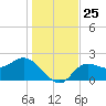 Bay Aristocrat Village tide chart for Thursday, December 25, 2025