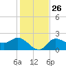 Bay Aristocrat Village tide chart for Friday, December 26, 2025
