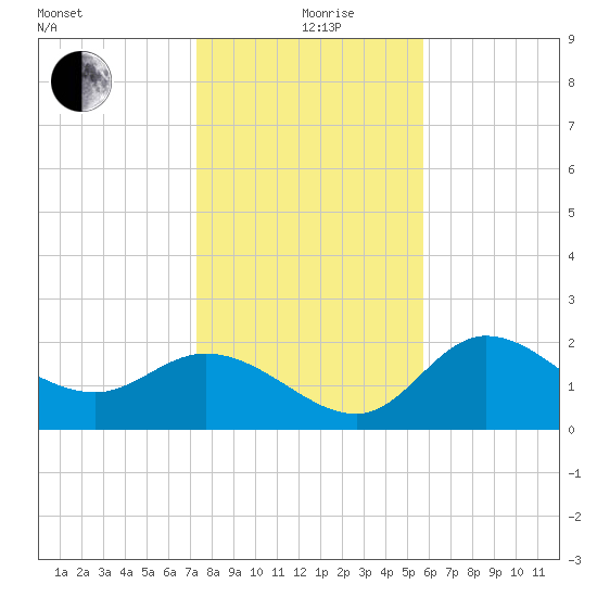 Bay Aristocrat Village tide chart for Saturday, December 27, 2025