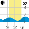 Bay Aristocrat Village tide chart for Saturday, December 27, 2025